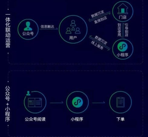小程序最新數(shù)據(jù)公布：已上線超過100萬，日活躍量高達(dá)2.8億
