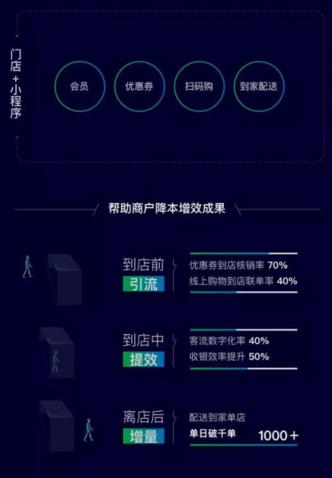 小程序最新數(shù)據(jù)公布：已上線超過100萬，日活躍量高達(dá)2.8億