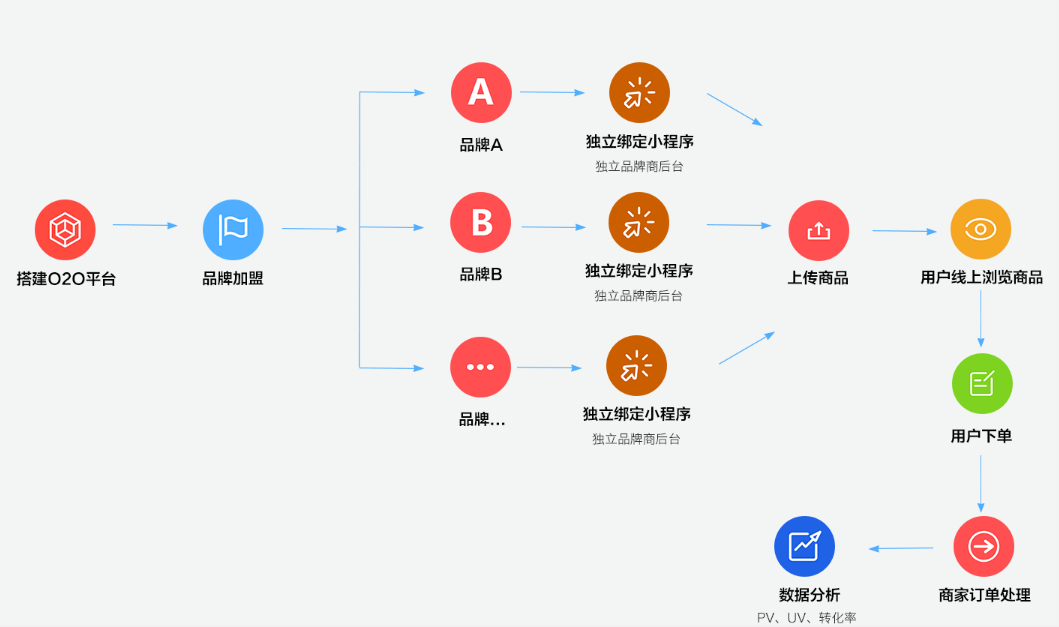 木魚小鋪：新零售小程序不止于顏值