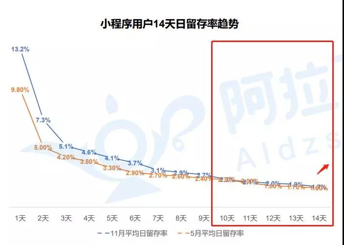 留存率趨勢(shì)