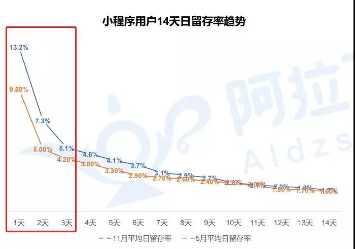 留存率趨勢(shì)
