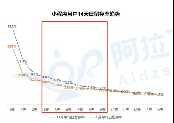 留存率趨勢(shì)