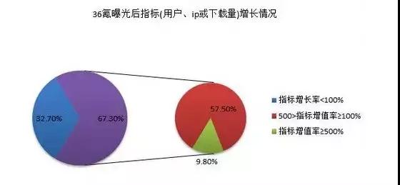 第三方資源的利用