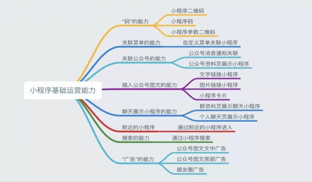 小程序基礎(chǔ)運(yùn)營(yíng)能力