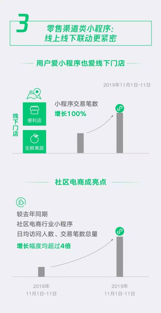 零售渠道類小程序