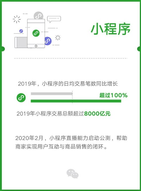 2019年微信小程序交易總額超過8000億