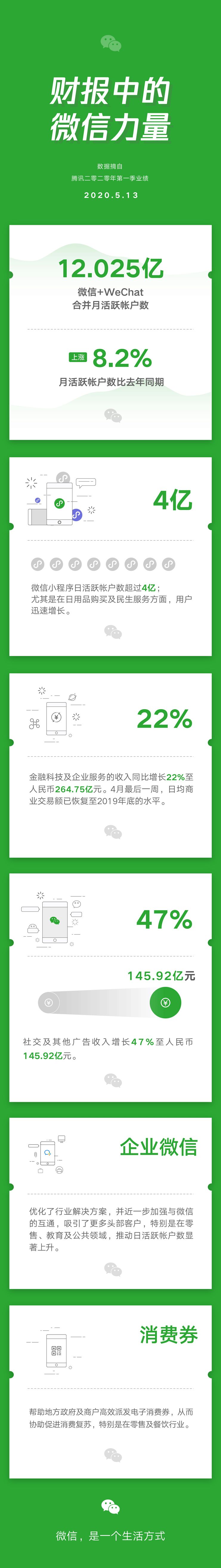 微信小程序日活躍賬戶數(shù)超4億