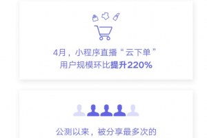 小程序直播進展簡報:4月份下單用戶數(shù)環(huán)比提升220%