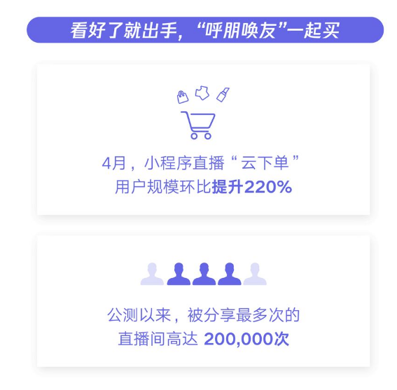 4月份小程序直播下單用戶數(shù)環(huán)比提升220%