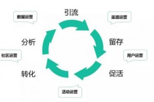 微信小程序運營工作內(nèi)容
