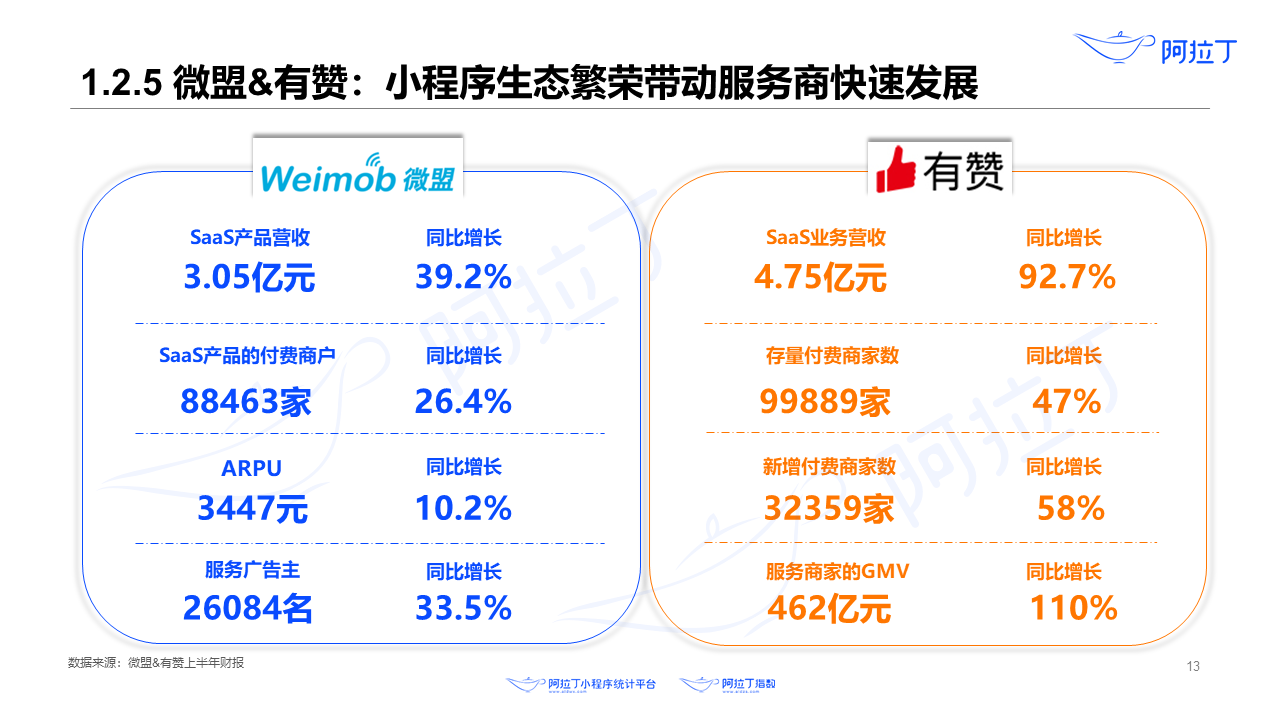 2020年8月小程序互聯(lián)網(wǎng)發(fā)展研究報告第十三張