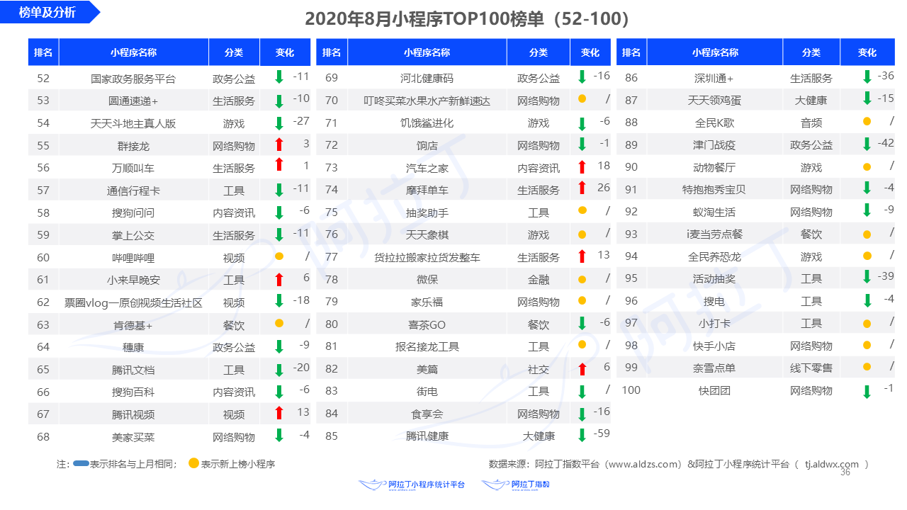 2020年8月小程序互聯(lián)網(wǎng)發(fā)展研究報告第三十六張