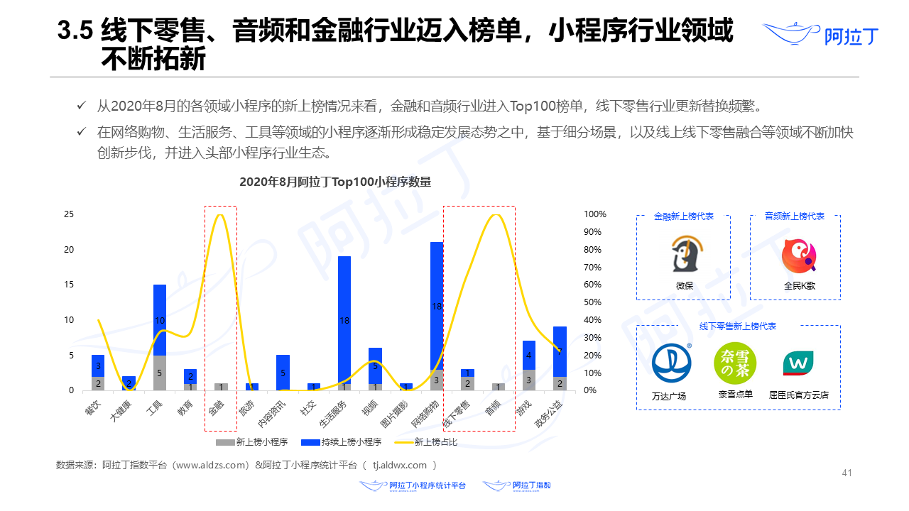 2020年8月小程序互聯(lián)網(wǎng)發(fā)展研究報告第四十一張