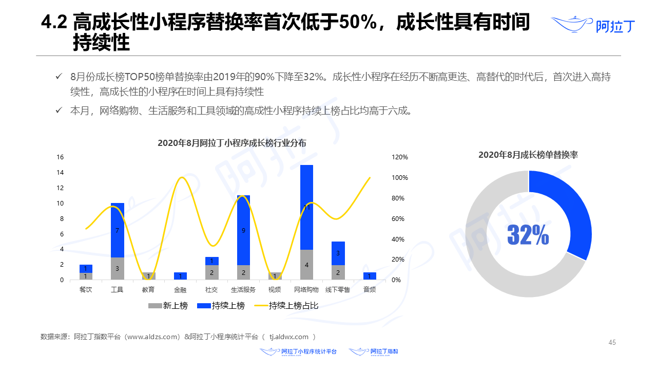 2020年8月小程序互聯(lián)網(wǎng)發(fā)展研究報告第四十五張
