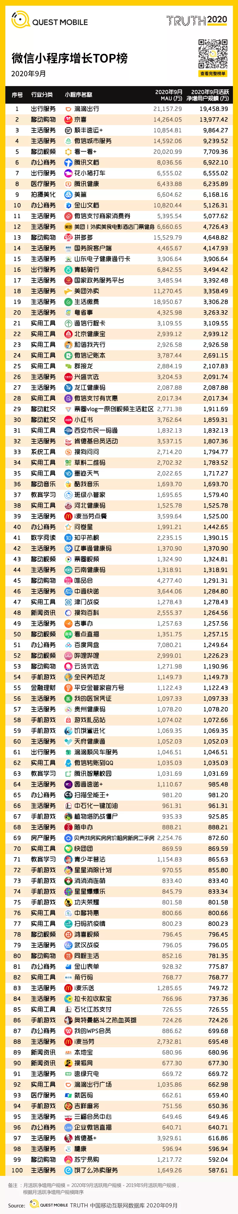 微信小程序增長(zhǎng)TOP榜