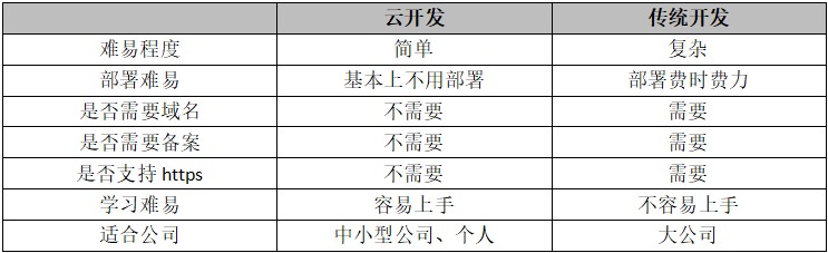微信小程序云開(kāi)發(fā)和普通開(kāi)發(fā)的區(qū)別