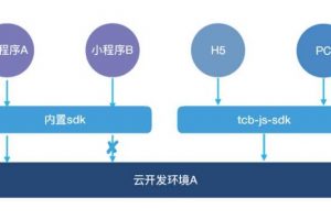 微信小程序云開(kāi)發(fā)和普通開(kāi)發(fā)的區(qū)別