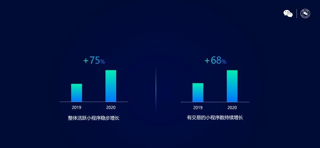 累計活躍小程序穩(wěn)步增長