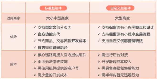 標(biāo)準(zhǔn)版組件和自定義版組件對比