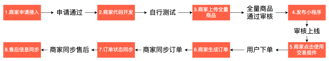 自定義版組件接入的8個步驟