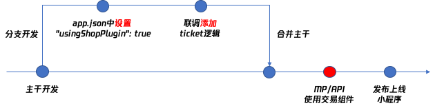 同步訂單，調(diào)試支付校驗