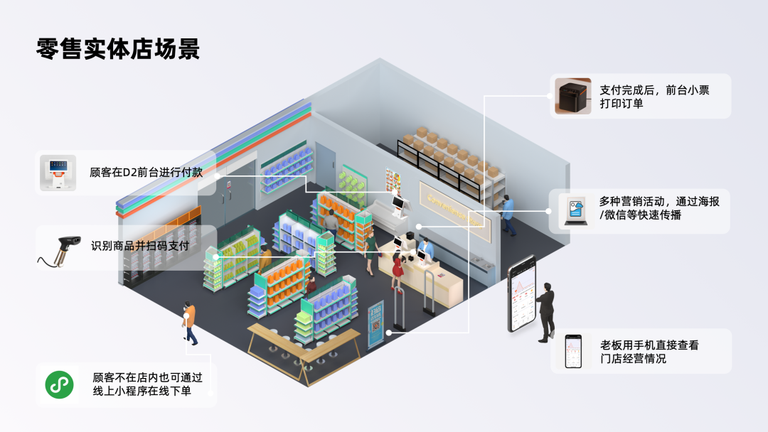 零售實體店場景