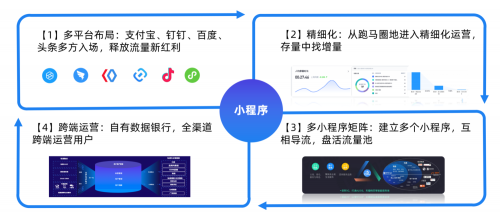 小程序私域“新元年”4大趨勢(shì)