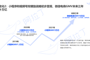 微信小程序DAU超4.1億，分享成小程序最重要入口