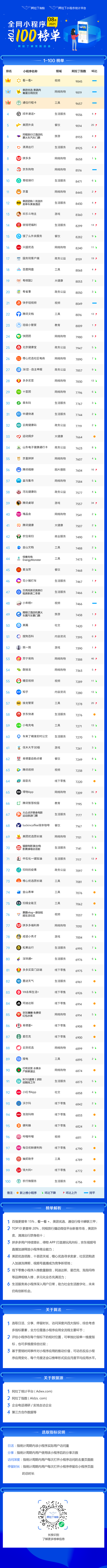 2021年8月阿拉丁全網(wǎng)小程序TOP100榜單發(fā)布