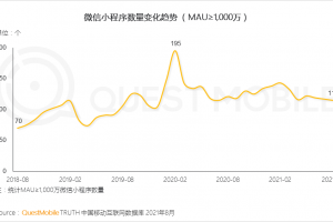 QuestMobile2021微信小程序秋季報(bào)告