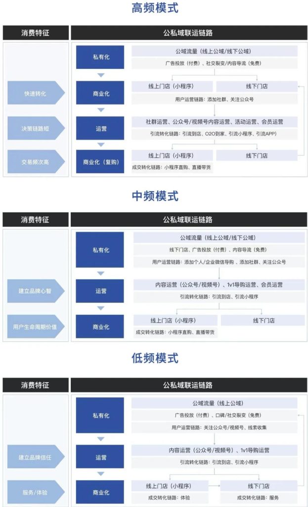 三種公私域的有效聯(lián)運(yùn)模式