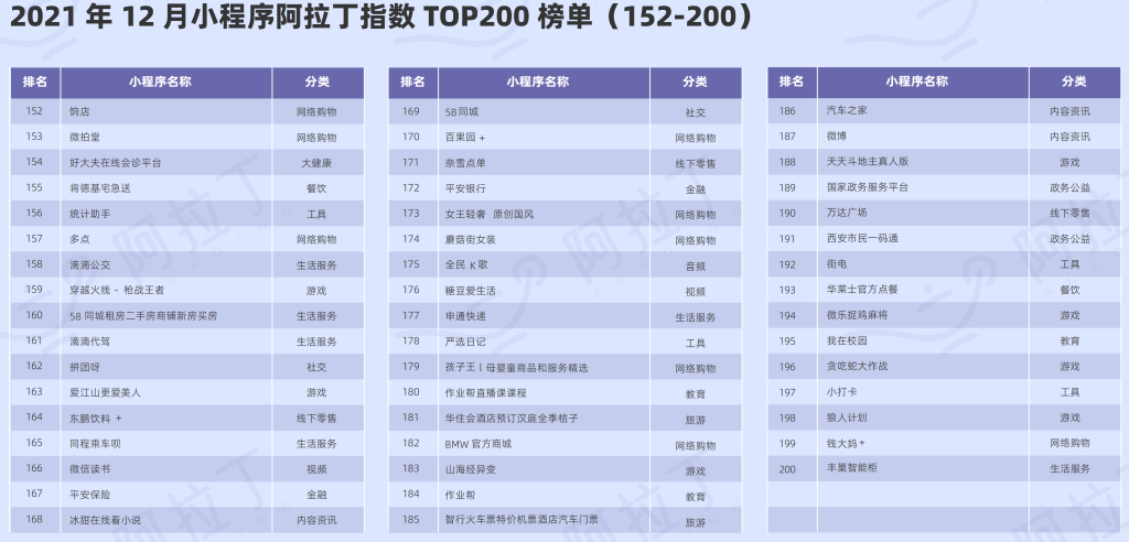 阿拉丁指數(shù)： 2021年年度小程序TOP100榜單