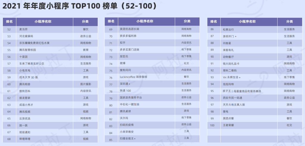 阿拉丁指數(shù)： 2021年年度小程序TOP100榜單