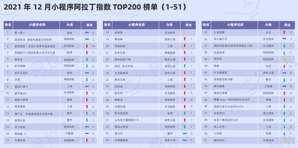 阿拉丁指數(shù)： 2021年年度小程序TOP100榜單