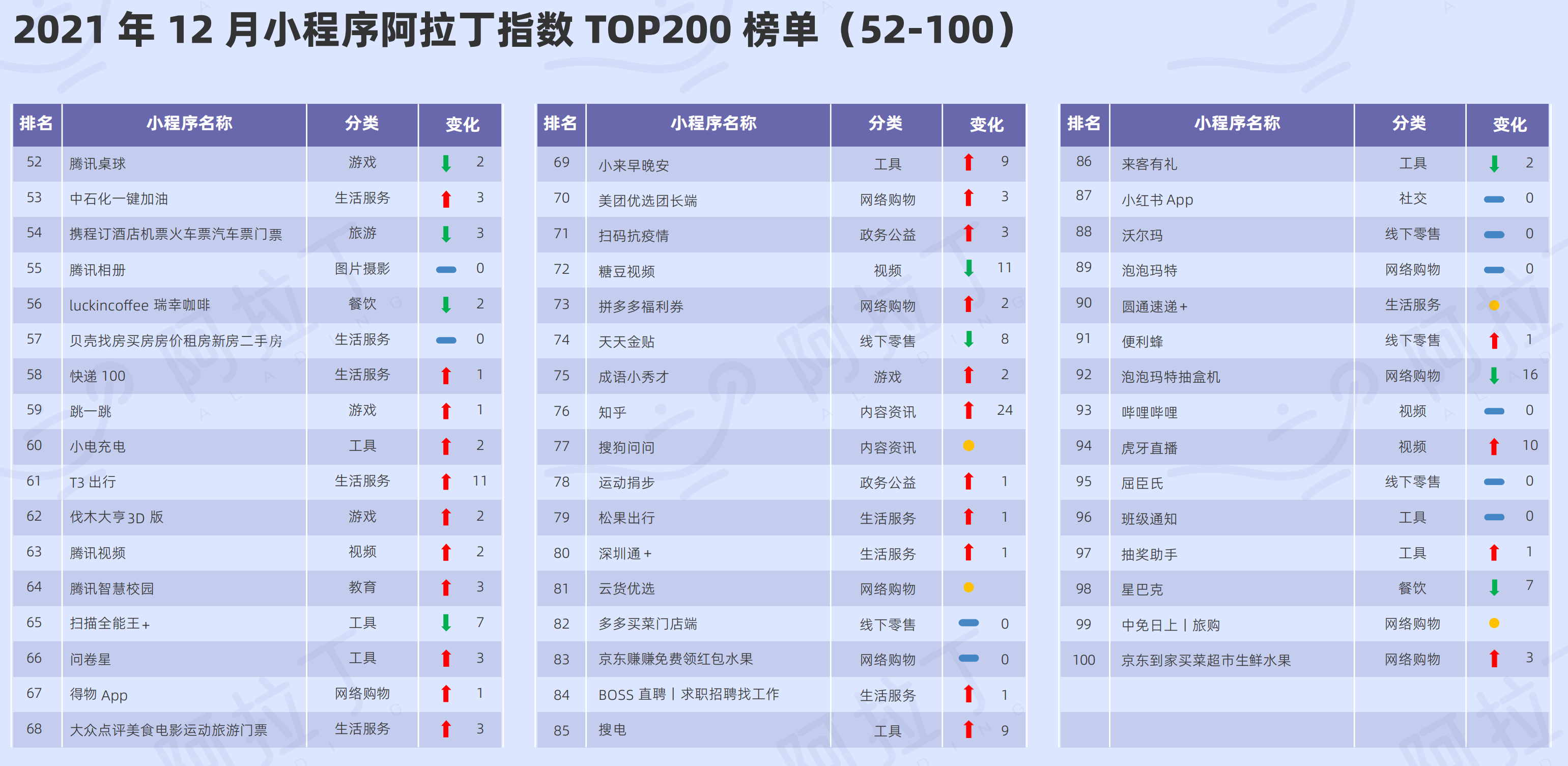 阿拉丁指數(shù)： 2021年年度小程序TOP100榜單