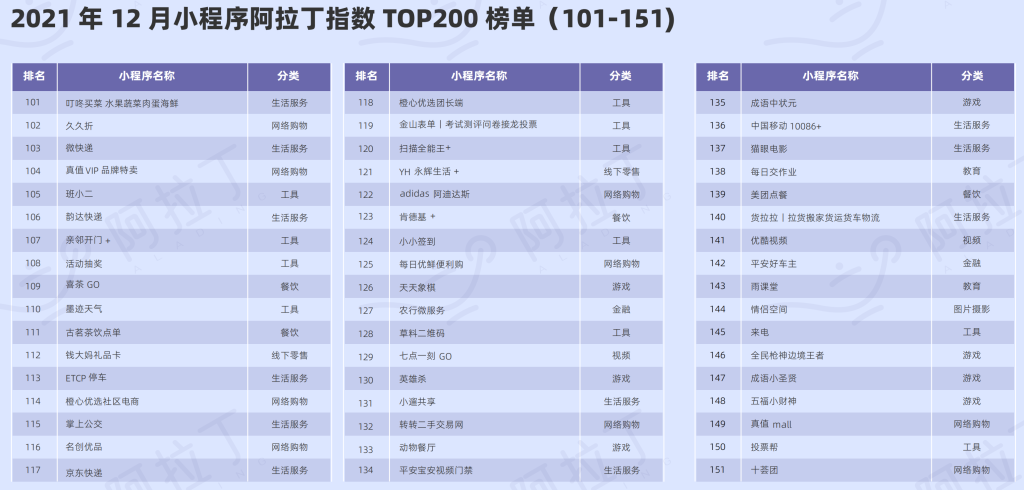阿拉丁指數(shù)： 2021年年度小程序TOP100榜單