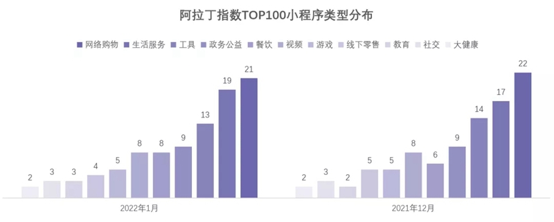 阿拉丁指數(shù)：2022年1月小程序TOP100榜單