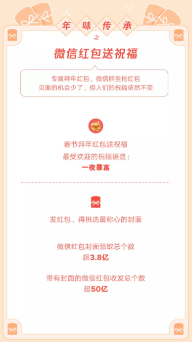 微信發(fā)布虎年春節(jié)數(shù)據(jù)報告：生鮮小程序交易額同比增長51.8%