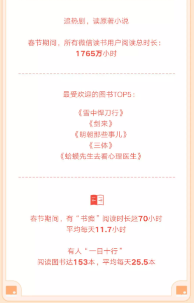 微信發(fā)布虎年春節(jié)數(shù)據(jù)報告：生鮮小程序交易額同比增長51.8%