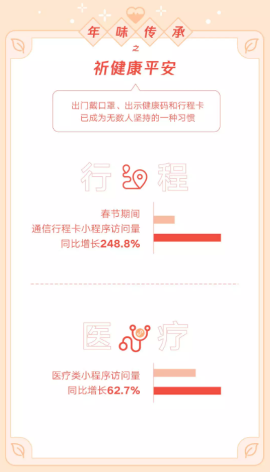 微信發(fā)布虎年春節(jié)數(shù)據(jù)報告：生鮮小程序交易額同比增長51.8%