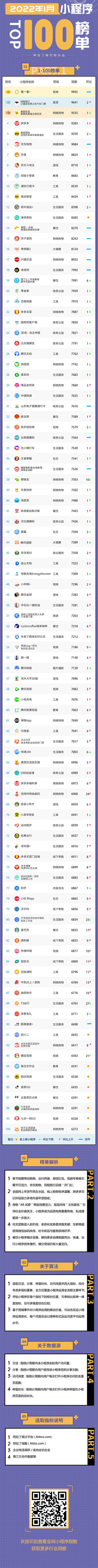 阿拉丁指數(shù)：2022年1月小程序TOP100榜單