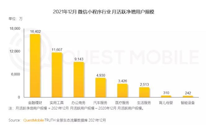 QuestMobile發(fā)布2021中國移動互聯(lián)網(wǎng)年度大報告:生活服務(wù)行業(yè)成小程序布局最廣行業(yè)
