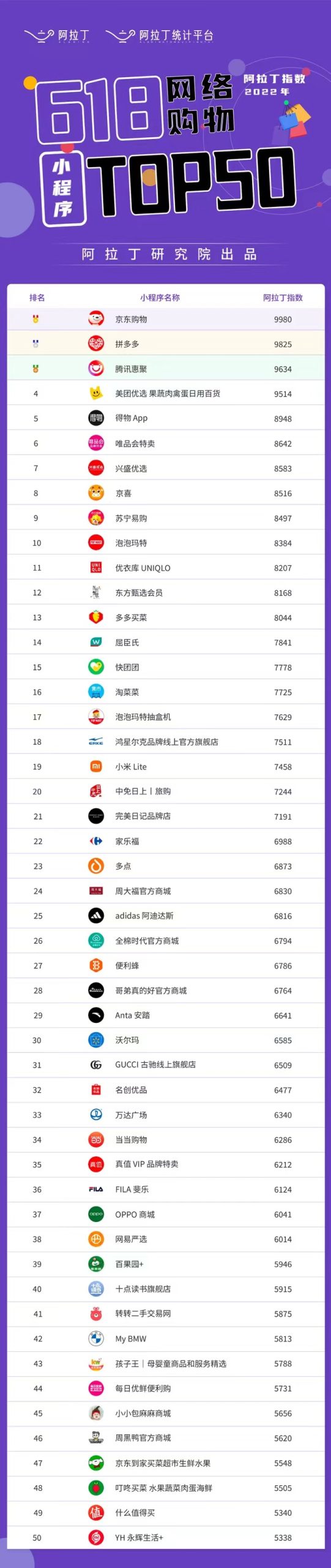 阿拉丁指數(shù)發(fā)布《2022年618年中大促網(wǎng)絡(luò)購(gòu)物小程序榜單》