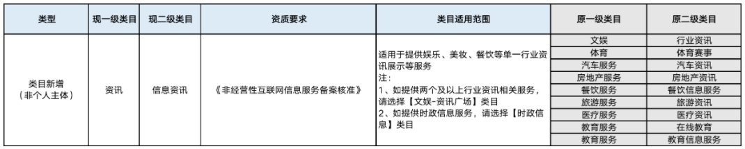微信小程序?qū)⒑喜①Y訊類目