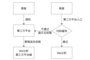 微信We分析數(shù)據(jù)分析平臺將對服務(wù)商開放