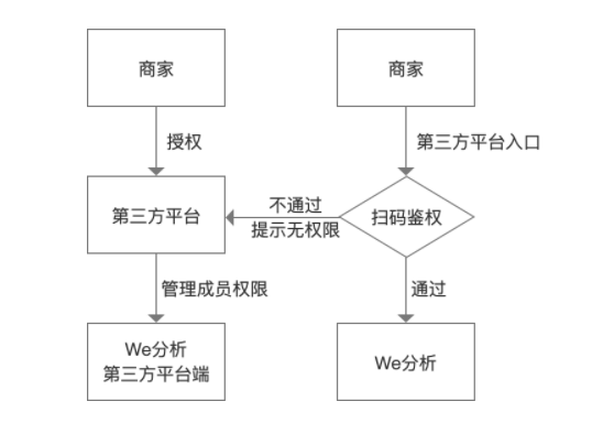 微信We分析數(shù)據(jù)分析平臺將對服務商開放