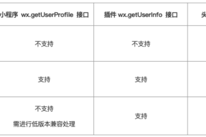 微信小程序用戶(hù)頭像昵稱(chēng)獲取規(guī)則調(diào)整