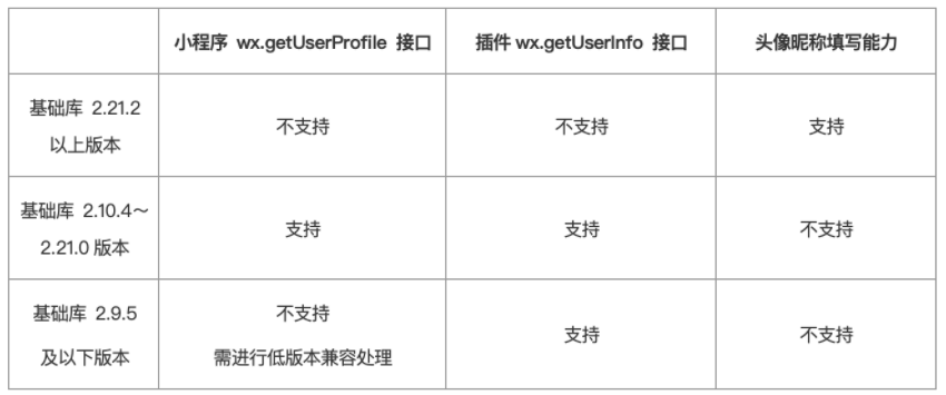 微信小程序用戶(hù)頭像昵稱(chēng)獲取規(guī)則調(diào)整