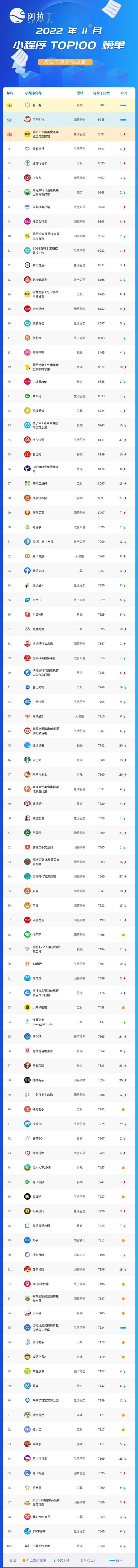 阿拉丁指數(shù)小程序榜單