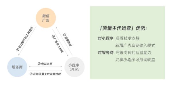 小程序流量主代運(yùn)營(yíng)